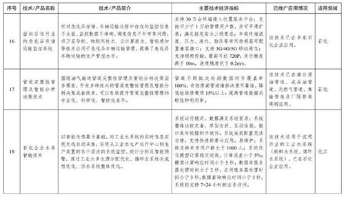 石化行業安防技術獲工信部鼓勵推廣，助力行業安全發展