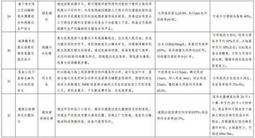 軟件開發(fā)入選國家綠色技術(shù)推廣目錄 數(shù)字賦能，低碳轉(zhuǎn)型