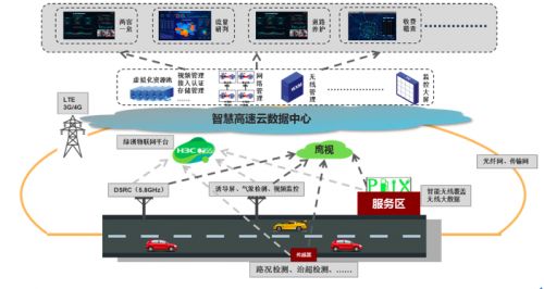 智慧高速技術(shù)路徑探索 新華三以數(shù)智之力助推高速公路智能化升級(jí)